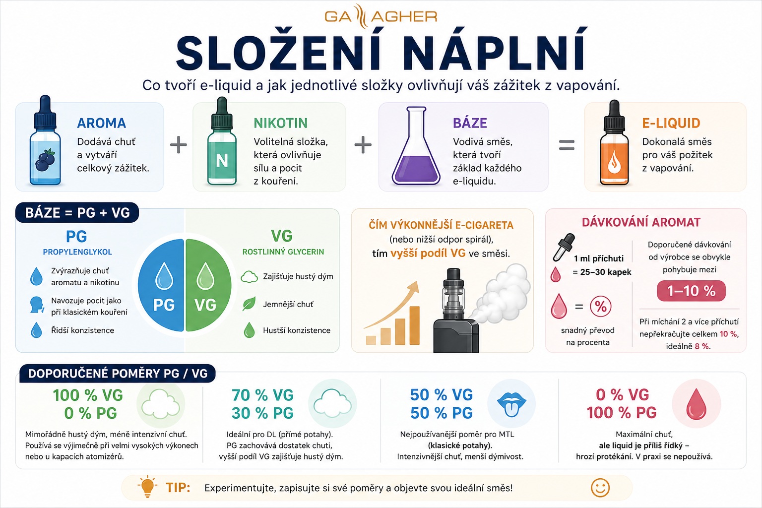 Složení náplní